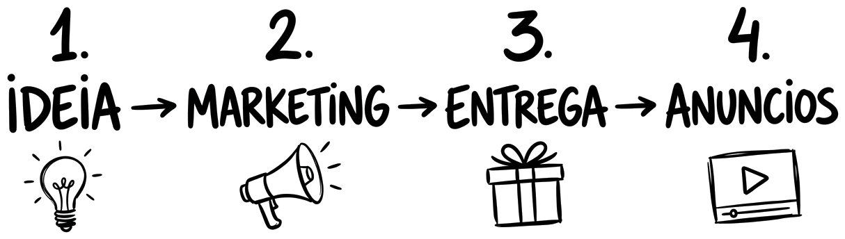 Metodologia 4 etapas: Ideia, Marketing, Entrega, Anúncios